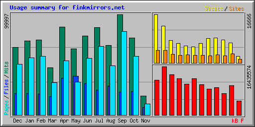 Usage Graph